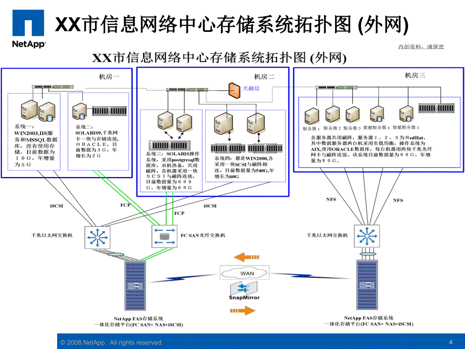 惠普NetApp一体化存储行业案例_第4页