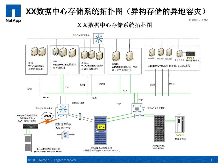 惠普NetApp一体化存储行业案例_第5页