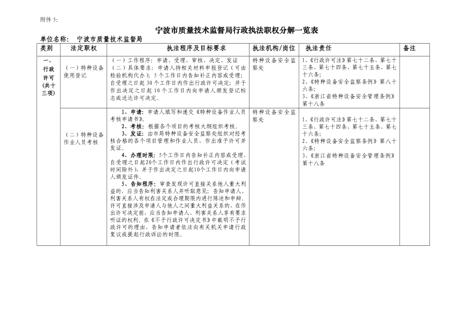 宁波市质量技术监督局行政执法职权分解一览表7