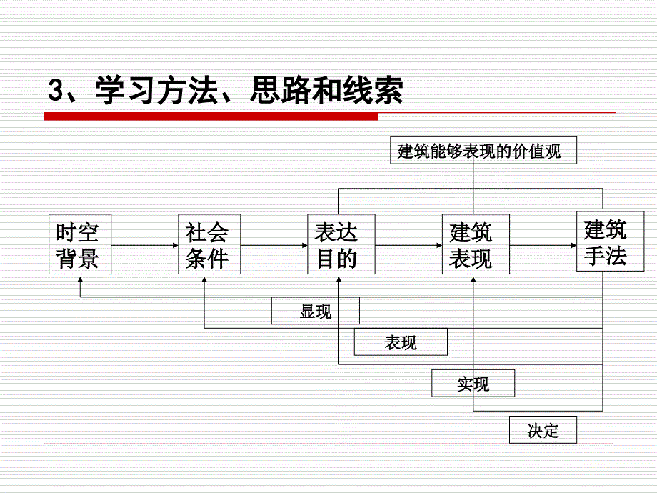 《序论及古典建筑》PPT课件.ppt_第4页