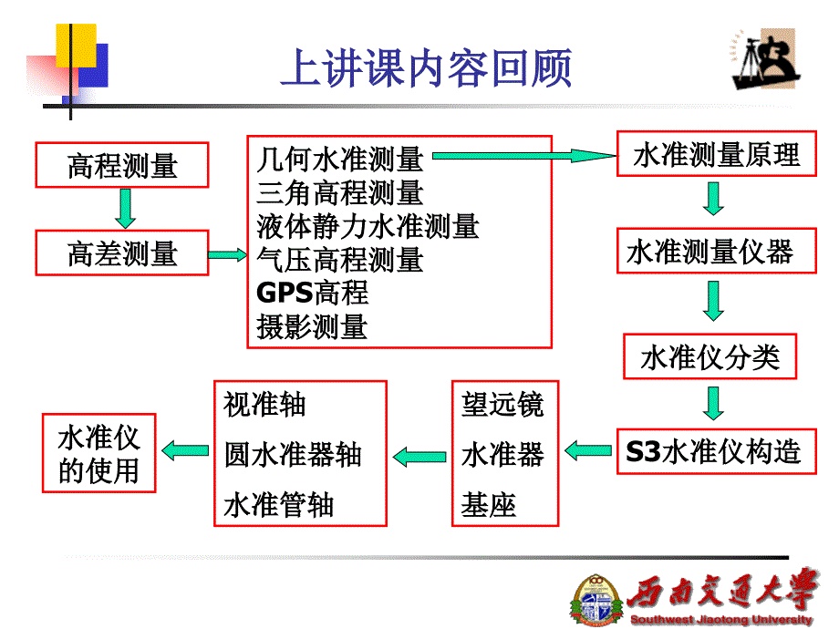 上讲课内容回顾_第1页