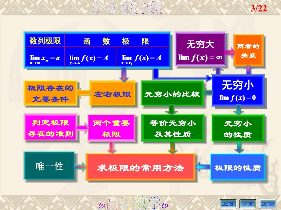 高等数学教学课件第一章习题课_第3页