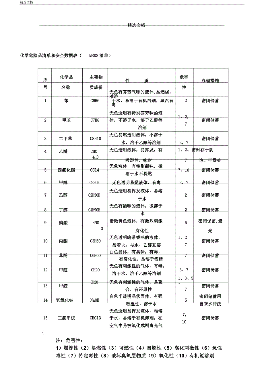 化学危险品清单以及安全数据表格范例.docx_第1页