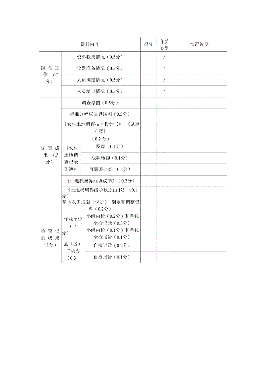 农村土地调查检查记录表格_第2页