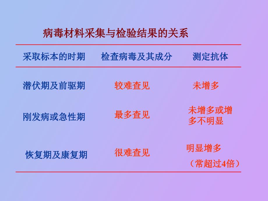 病毒的检测病毒感染微生物的方法ch_第3页