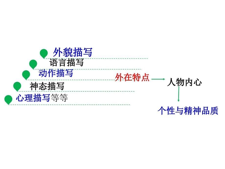 写出人物的精神-ppt课件_第5页