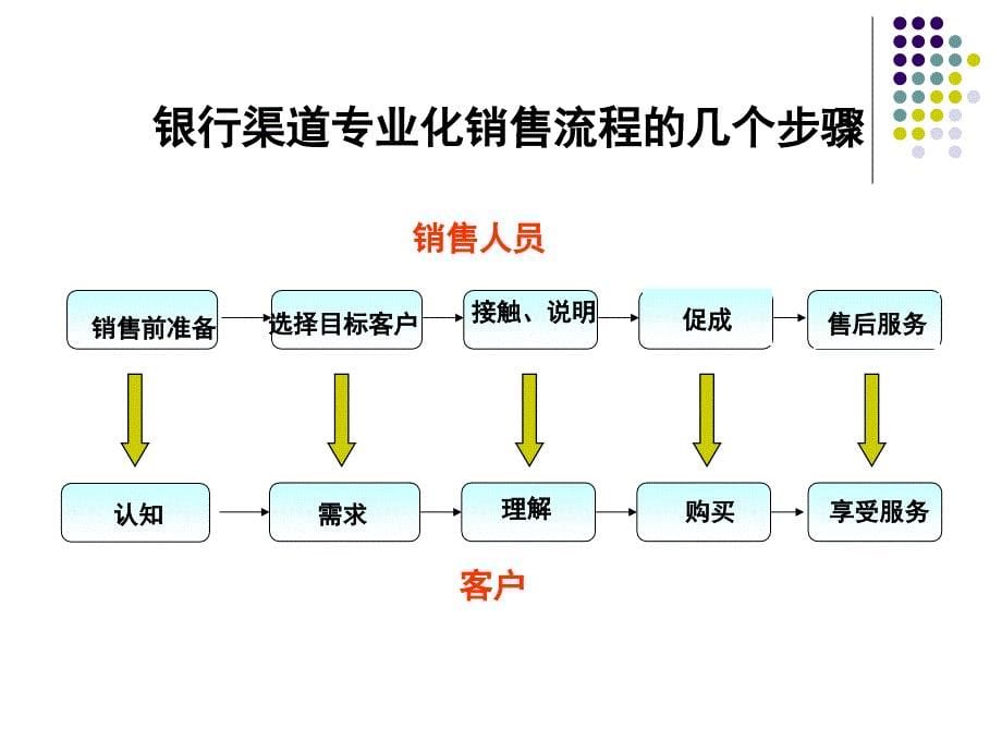 银行渠道专业化营销技巧_第5页