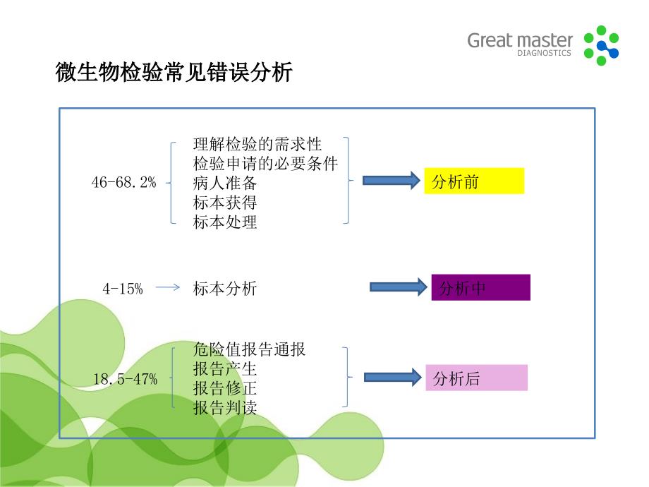 标本采集培训的微生物室ppt课件_第3页