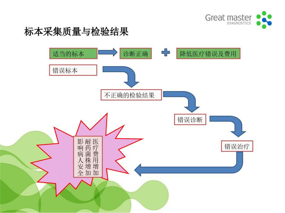 标本采集培训的微生物室ppt课件_第4页