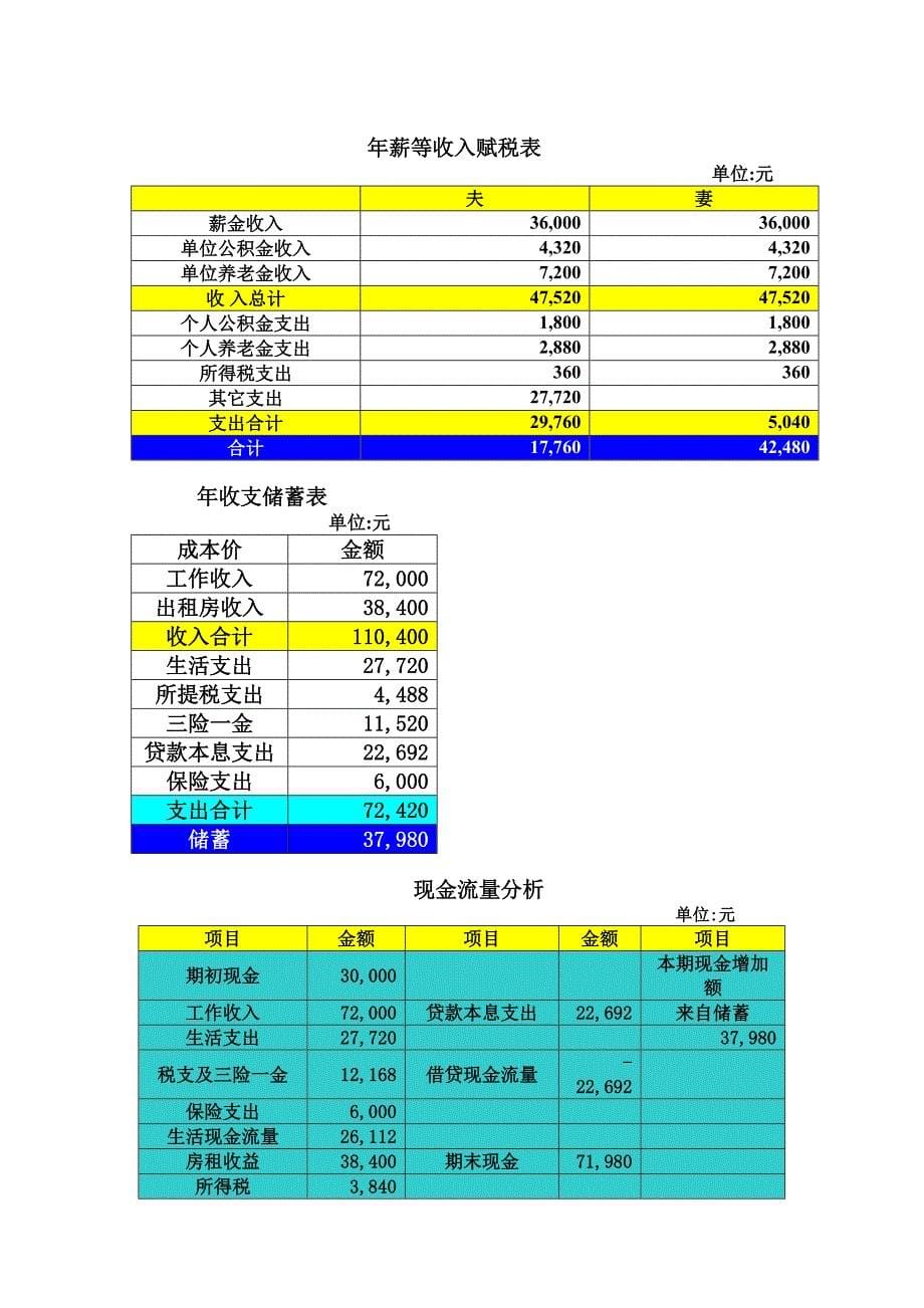 金融理财分析师AFP案例核心家庭房产理财规划建议书_第5页