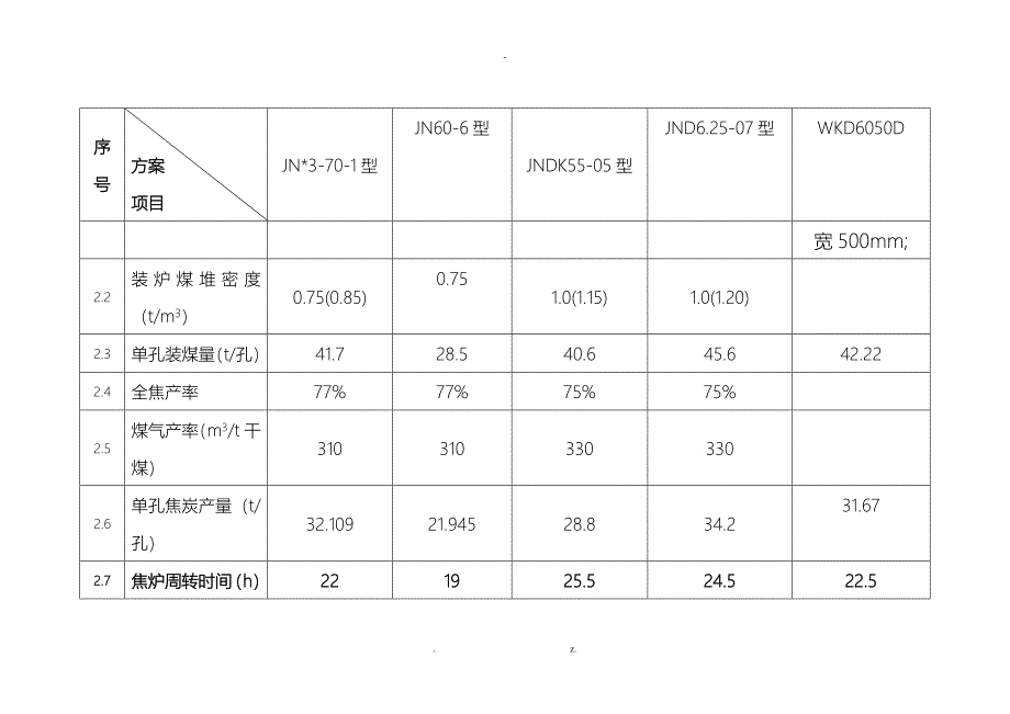 焦炉炉型比较_第2页