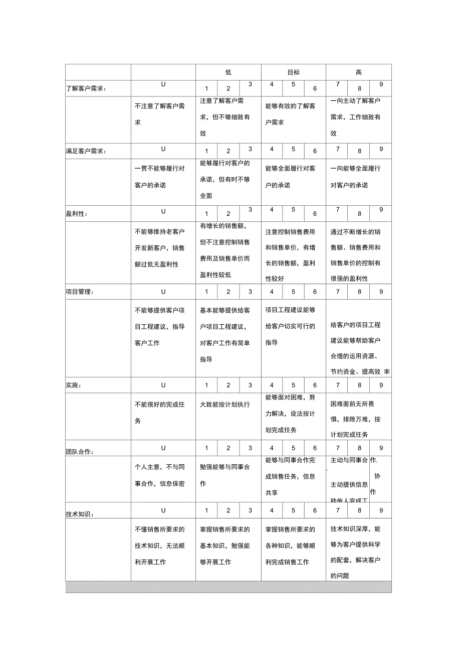 销售代表绩效评估表_第3页