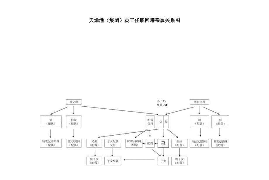 应聘人员近亲属在天津港集团公司任职情况申报表.docx_第3页