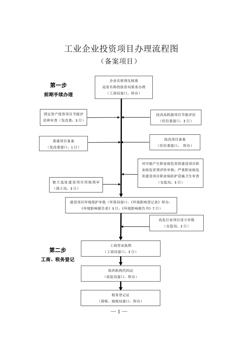 工业企业投资项目办理流程图.doc_第1页