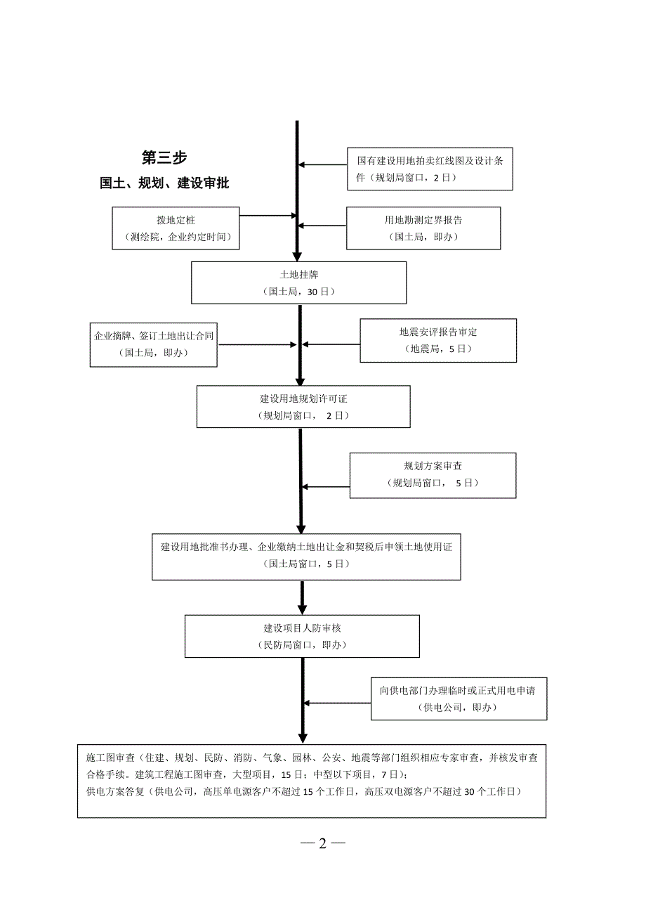 工业企业投资项目办理流程图.doc_第2页