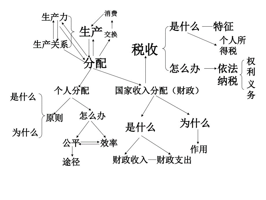 经济体系PPT课件_第3页