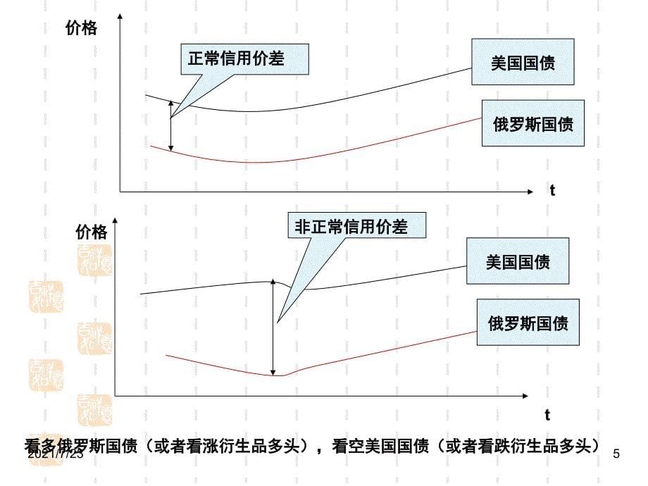 金融风险管理与模型PPT课件_第5页