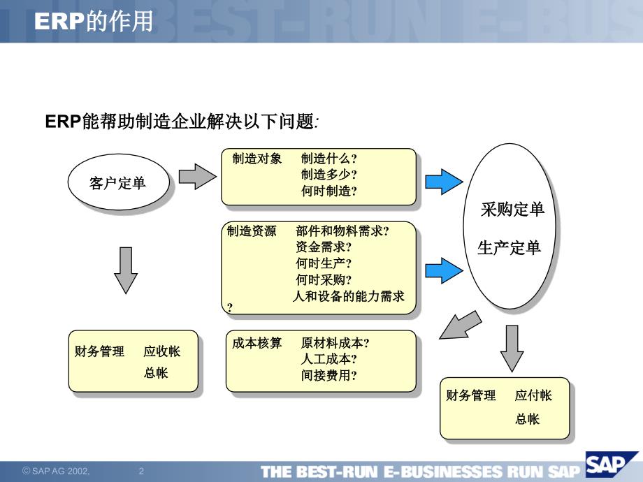 ERP的主要目的课件_第2页