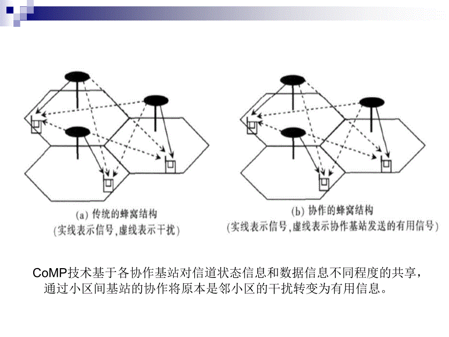 CoMP协作多点简介修改_第4页