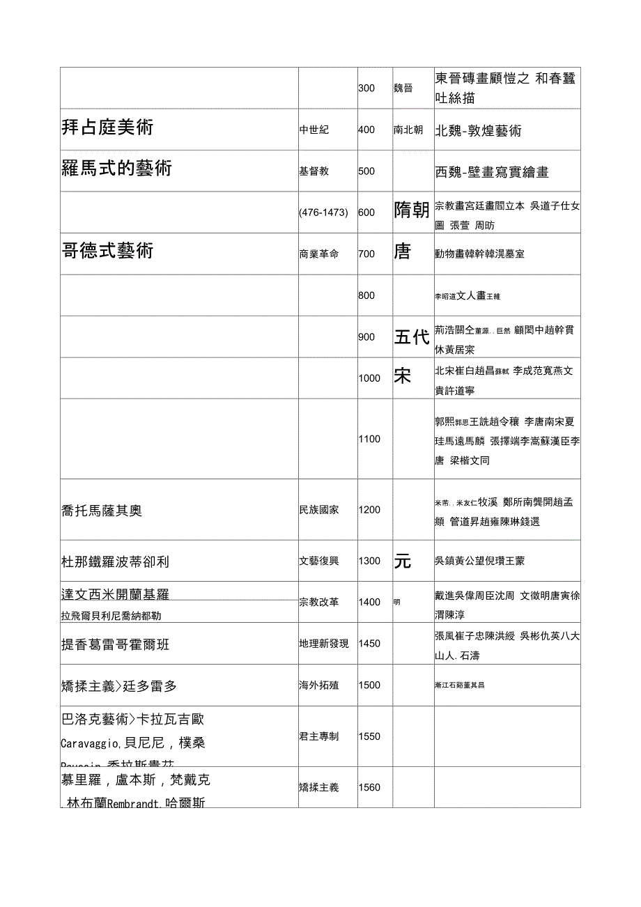 中西美术史简要年表_第2页