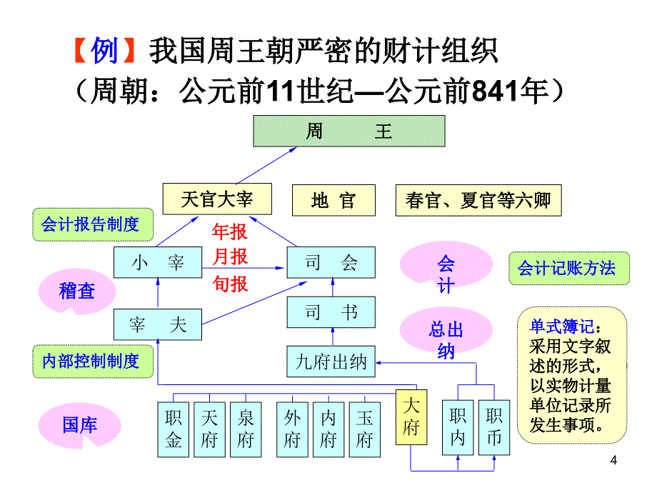 1会计发展与会计目标_第4页