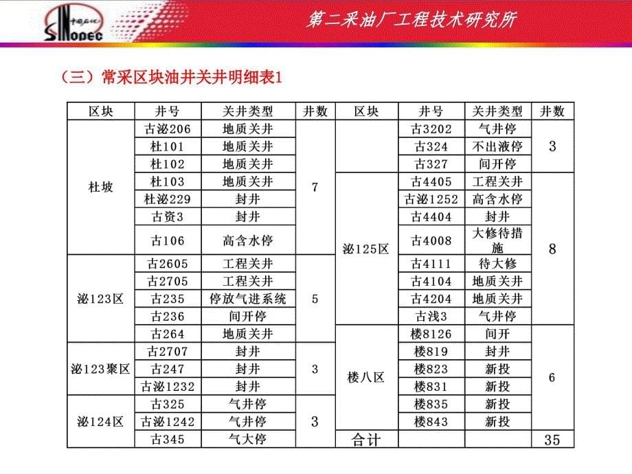 常采工作汇报井下管柱_第5页