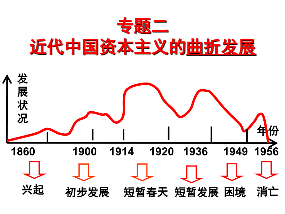 近代中国民族工业的兴起ppt26-人民版课件_第1页