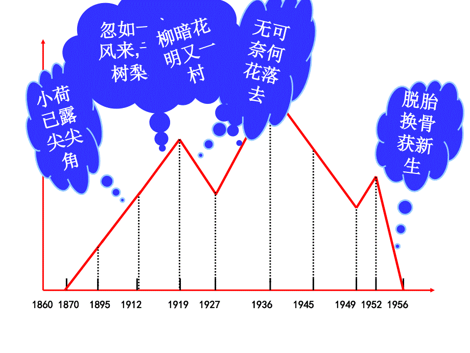 近代中国民族工业的兴起ppt26-人民版课件_第3页