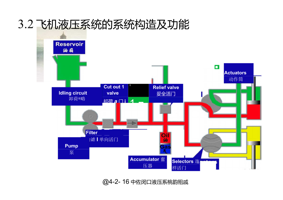 飞机液压系统的系统构造和功能ppt_第1页