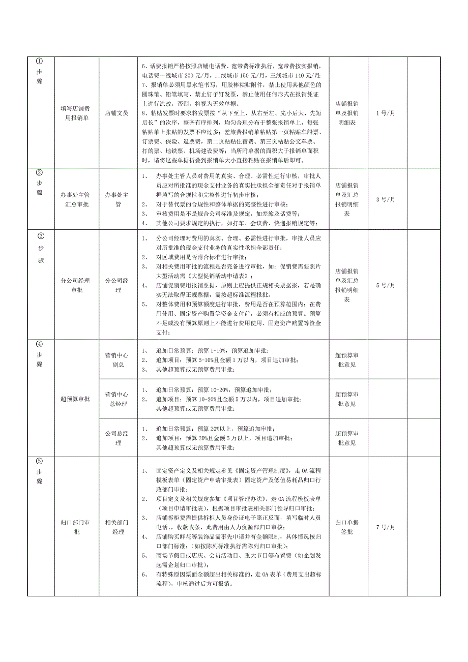 店铺报销处理流程说明书2015.7.27.doc_第3页