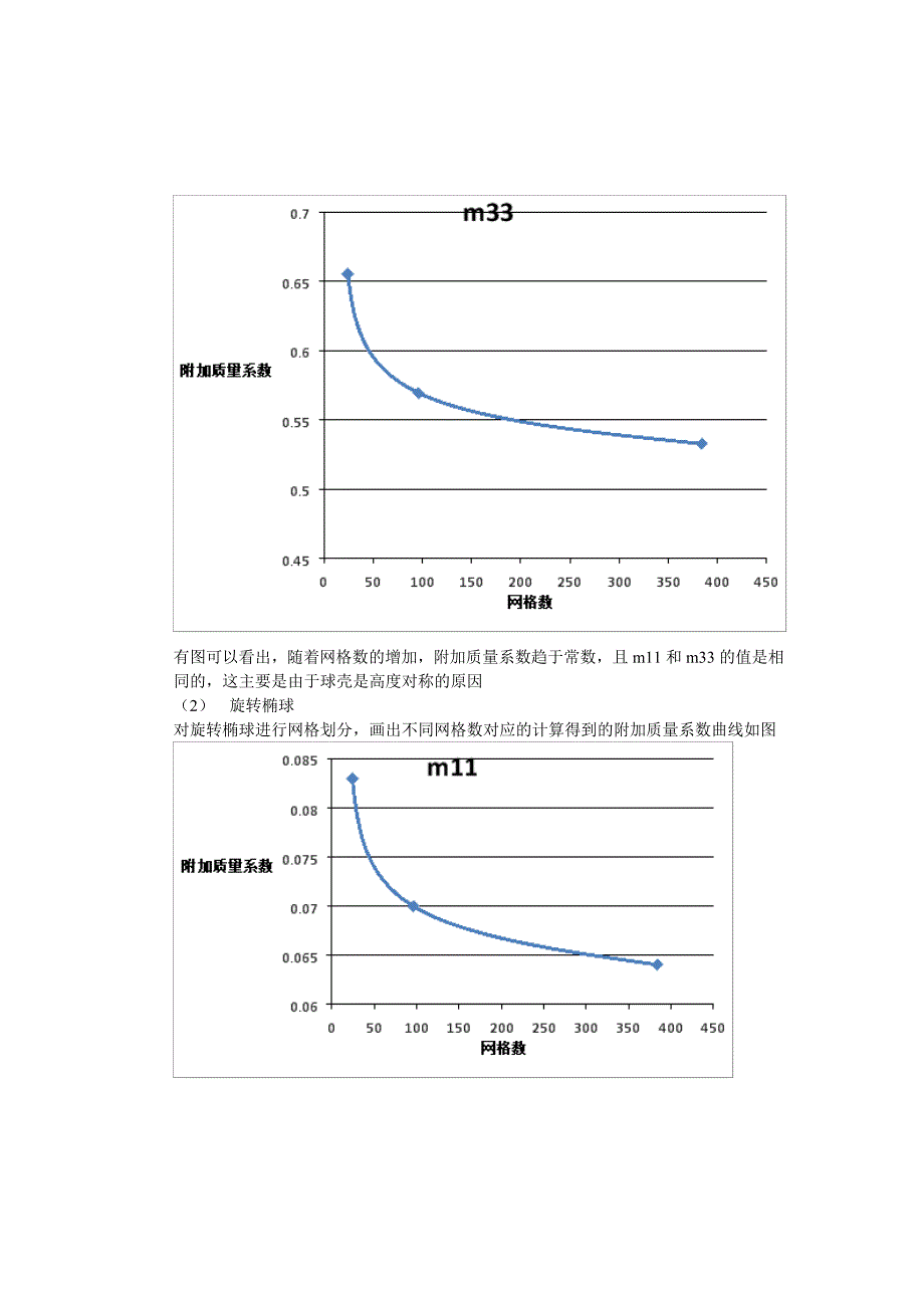 理想流体力学大作业HessSmith方法求附加质量_第4页