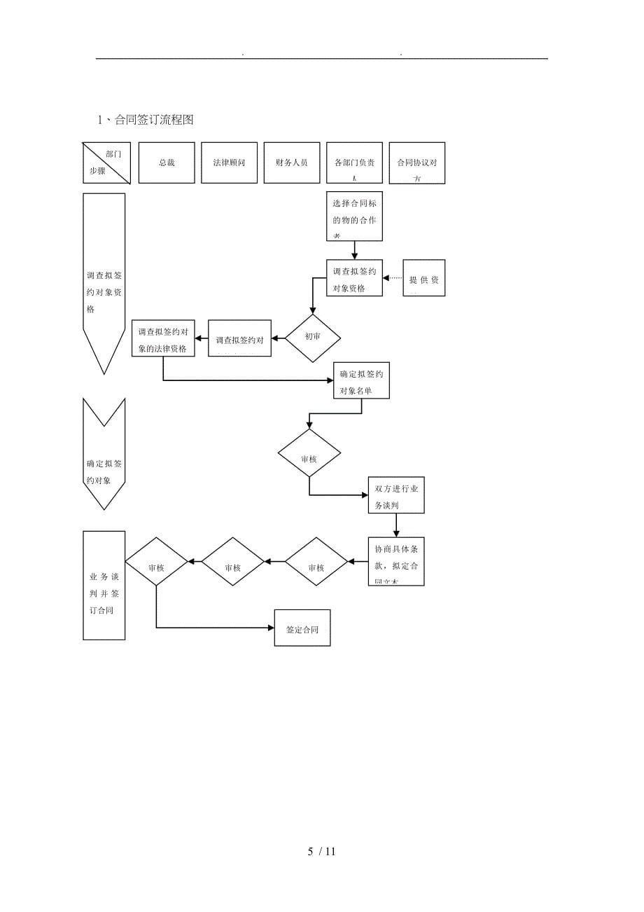 合同模板管理制度汇编范本与流程图和内控体系表_第5页
