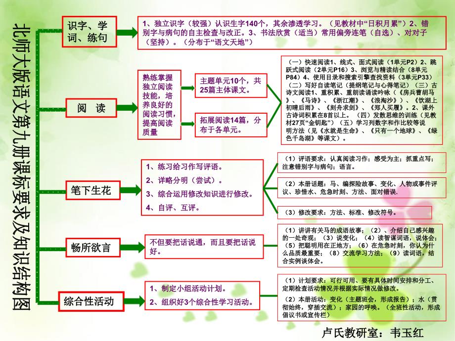 小学语文第二学段知识结构图_第3页