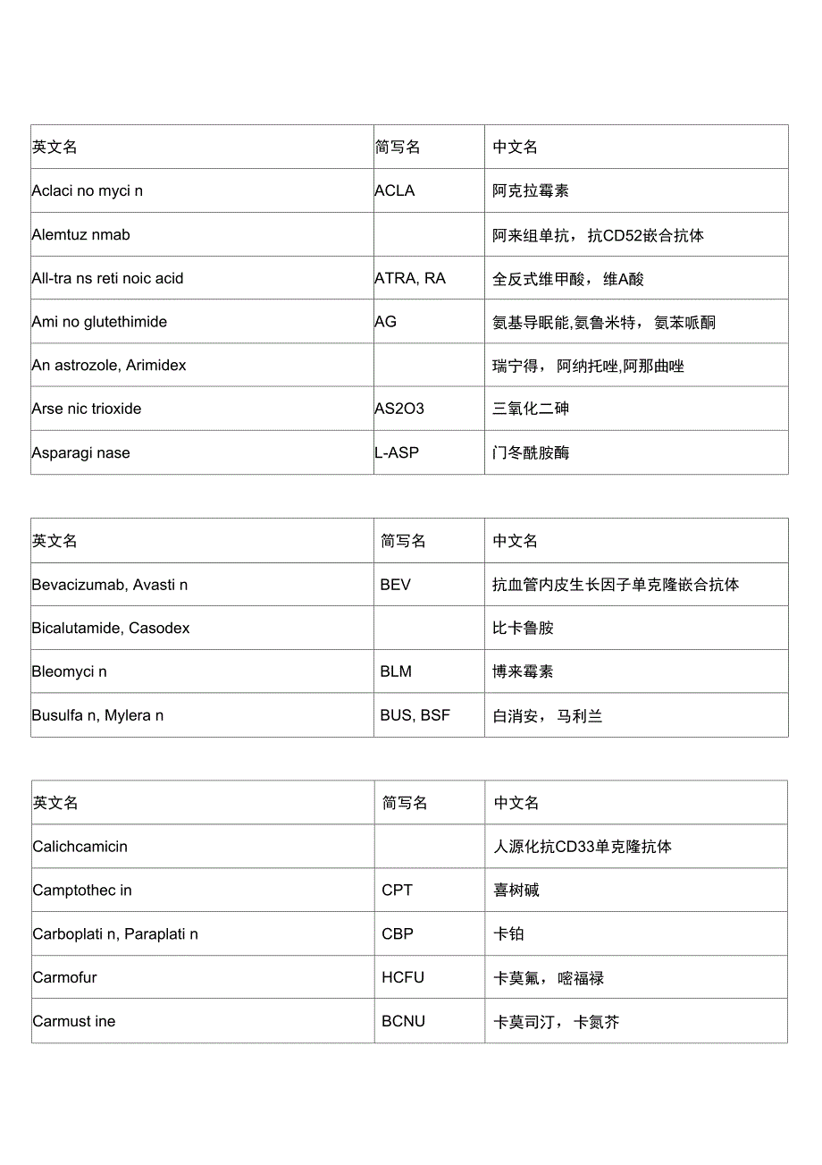 常用的化疗药物缩写对照表_第1页