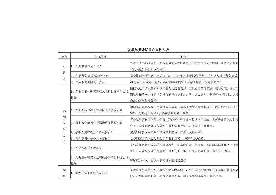 发展党员谈话重点审核内容.doc_第1页