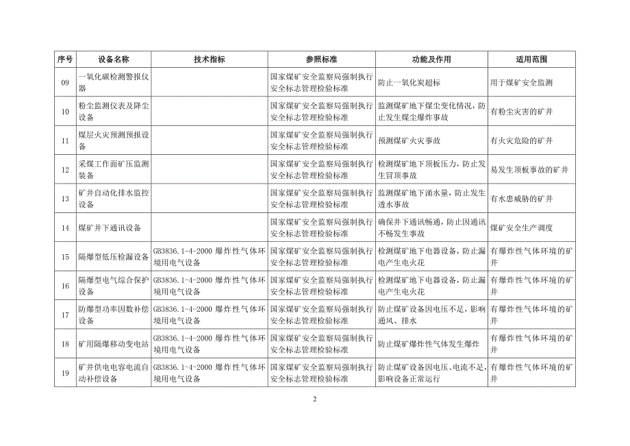 安全生产专用设备企业所得税优惠目录.doc_第2页