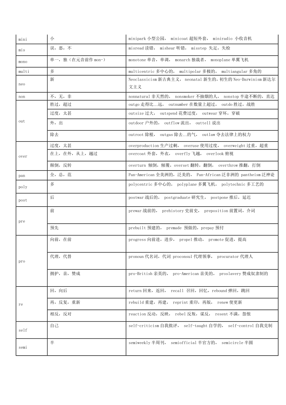 最全英语词根前缀后缀表格.docx_第3页