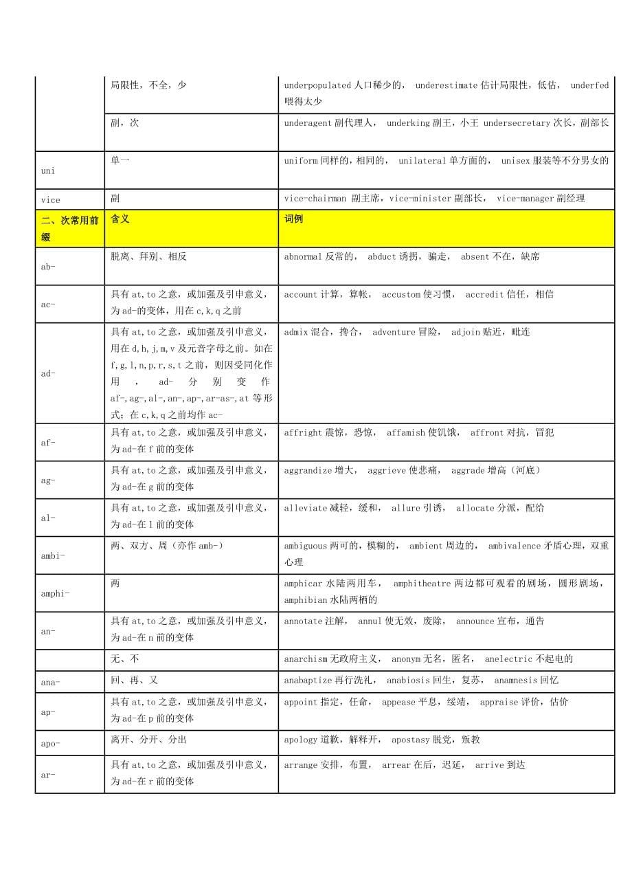 最全英语词根前缀后缀表格.docx_第5页