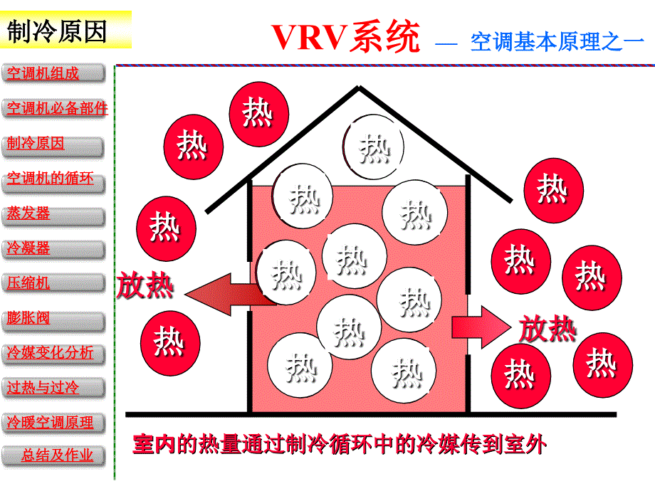 图解VRV空调系统原理【教育知识】_第4页