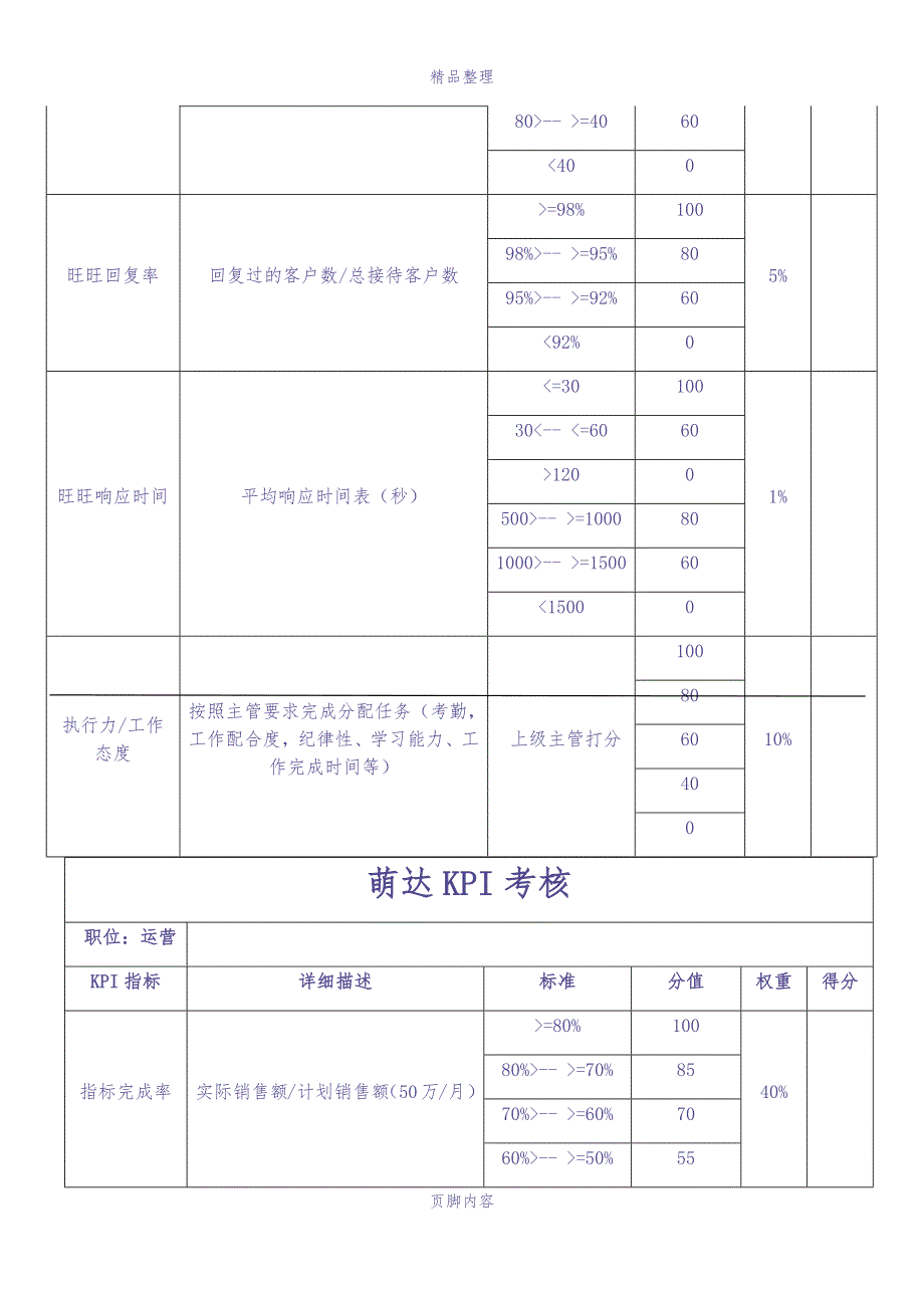 电商员工绩效考核方案（天选打工人）.docx_第3页