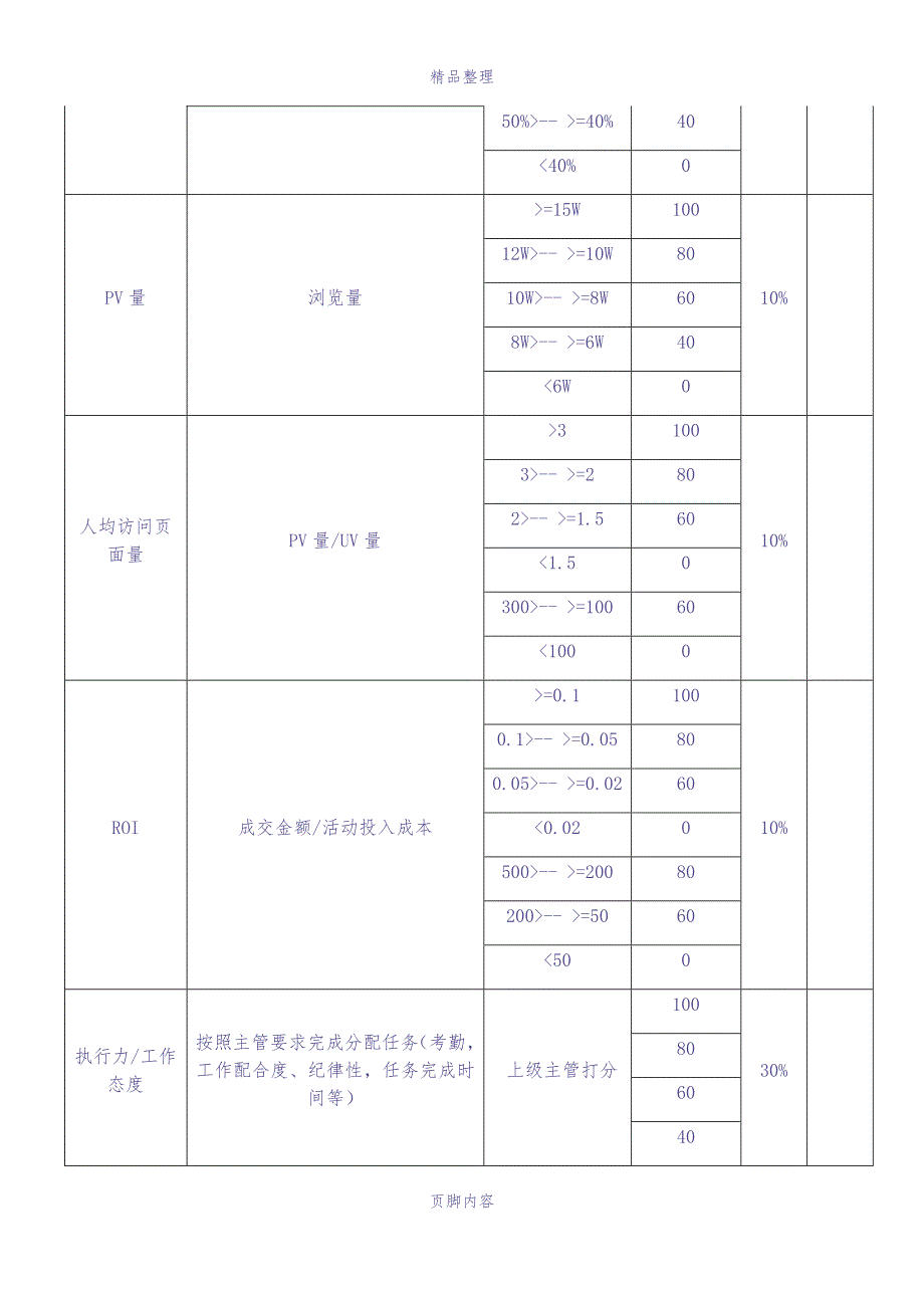 电商员工绩效考核方案（天选打工人）.docx_第4页