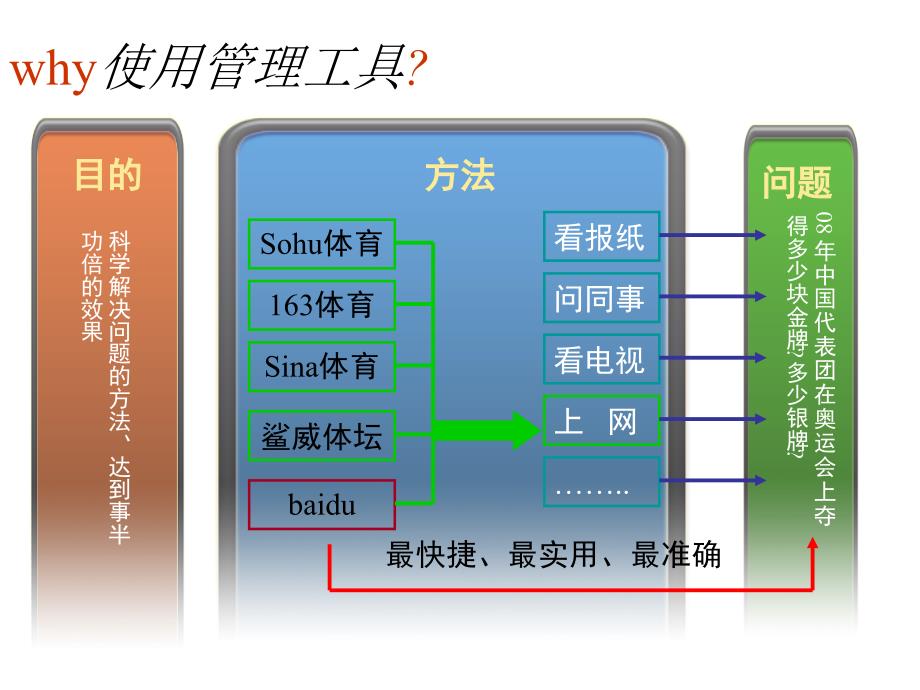 常用管理改善工具介绍完整_第2页