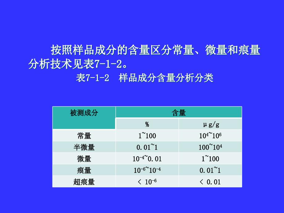 现代环境监测技术专题_第3页