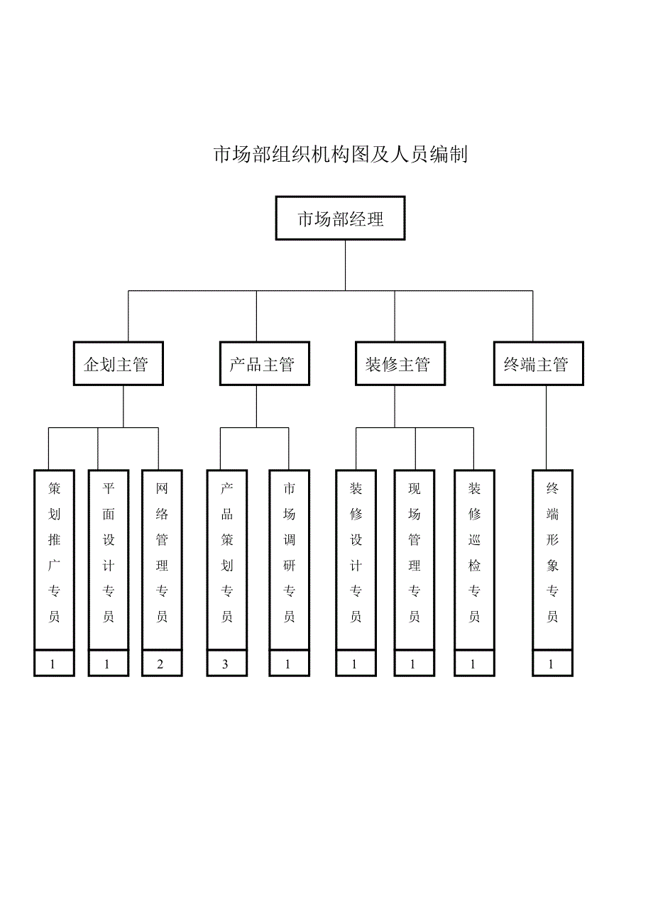 某公司营销系统市场部组织机构及岗位说明书_第3页