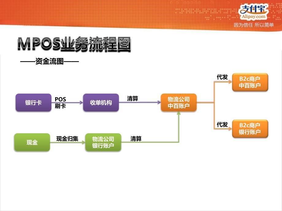 支付宝CODMPOS产品介绍_第5页