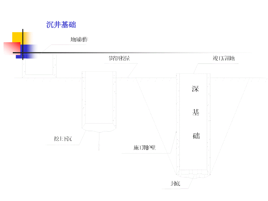 9沉井基础及其他深基础_第3页