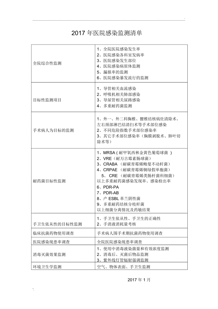 2017医院感染监测清单(1)_第1页