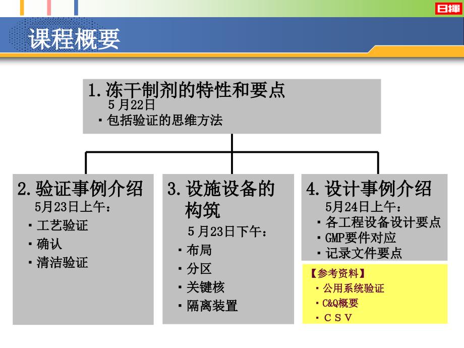 冻干制品的生产以及质量保证技术田原繁广日挥株式会社产业工程统括总部GMP技术部_第2页