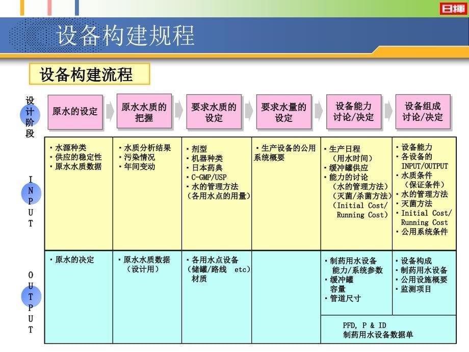 冻干制品的生产以及质量保证技术田原繁广日挥株式会社产业工程统括总部GMP技术部_第5页