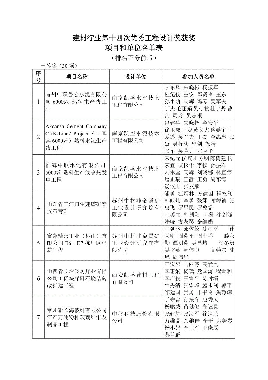 建材行业第十四次优秀工程设计奖获奖_第1页